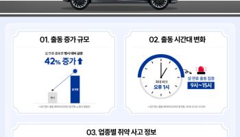 “설연휴, 평소보다 보안 출동 42% 증가”