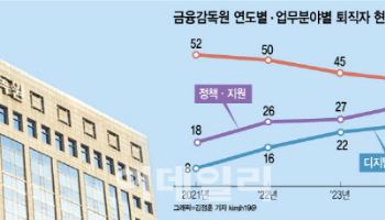 빗썸·쿠팡 사고 터지는데…금감원 IT 인력 이탈에 대응 역부족[only이데일리]
