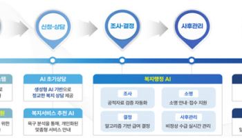 AI 옷 입은 사회복지, 사각지대 발굴…"선제 대응력 키운다"