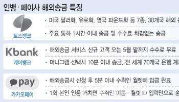 수수료 0원·실시간 추적…인뱅·페이사, 해외송금 경쟁 치열
