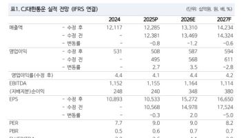 CJ대한통운, 택배 점유율 상승에 원가 절감…목표가 18%↑-NH