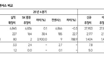 KT, 4분기 깜짝 실적에 주주환원 기대감...목표가 14.3% 상향-SK