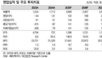 쎄트렉아이, 위성 제조 넘어 데이터·플랫폼 기업으로 확장-대신