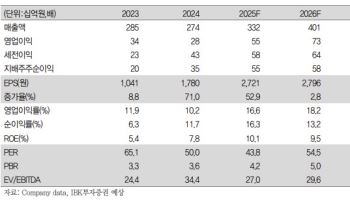 에스티팜, 품목 다변화로 실적 레벨업…목표가 38.5%↑-IBK
