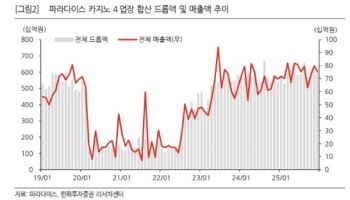파라다이스, 드롭액 증가…실적 모멘텀 집중 필요-한화