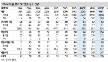 BGF리테일, ‘두바이 디저트’ 흥행에 실적 개선…목표가 상향-신한