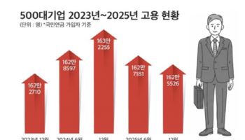 500대 기업 일자리 6700개 감소…반도체 호황에 SK하닉 2000명↑
