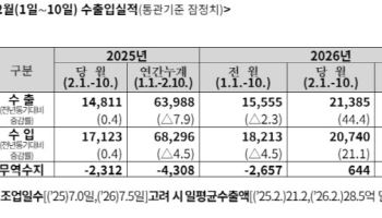 이달 초순 수출 44.4%↑…반도체 137.6% 급증(상보)