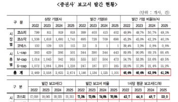 "지난해 기업분석 리포트 2.7만건…상장사 58%는 ‘리서치 공백’"