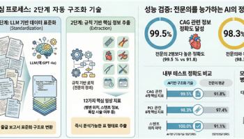 수기 검사기록, AI로 바꾼다…관상동맥조영술 자동 표준화
