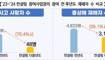 “컨설팅 후 사망 70.4% 감소”…고용부, 안전관리체계 구축 확대