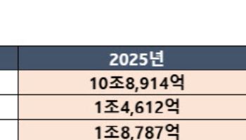 HMM, 작년 영업익 60% 급감…운임하락 여파