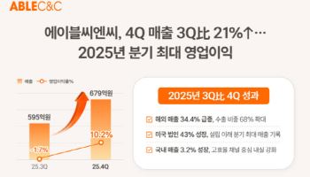 에이블씨엔씨, 4년 연속 흑자…"해외 매출 비중 68%"