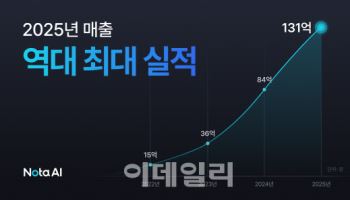 노타, 작년 131억 매출 전년比 55.3%↑...“글로벌 고객 확대 속도”