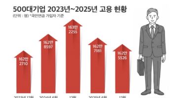 500대 기업 일자리 6700개 줄었다…올리브영·SK하닉은 대폭 늘어