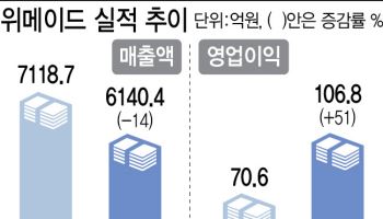한한령 해빙 업고 재도약 하는 위메이드, 스테이블코인 신사업 박차