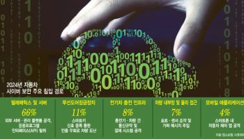 인포테인먼트·충전기까지 해킹…韓·EU, 보안인증 없는 車판매 막는다