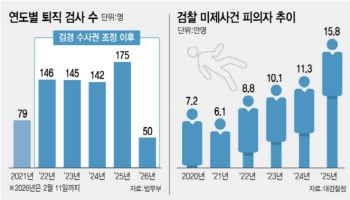 1년새 검사 10% 이탈…수사 공백 '민생 사건 하세월' 우려