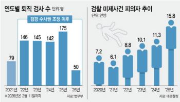 1년새 검사 10% 이탈…수사 공백 '민생 사건 하세월' 우려