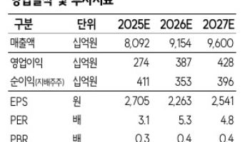 현대지에프홀딩스, 현대홈쇼핑과 포괄적 주식교환 긍정적…목표가 55.9% 상향-SK