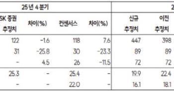 덕산네오룩스,북미 고객사 신규 아이템 진입 수혜 기대…목표가↑-SK