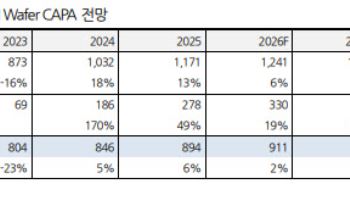 “메모리 사이클 최소 2027년까지…치킨게임 가능성 작아”