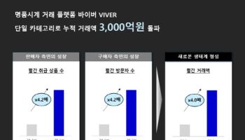 바이버, 3년 5개월만에 거래액 3000억 돌파