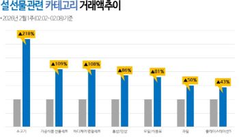 “비싸도 살 건 산다" 한우 3배↑…설 선물 소비 양극화