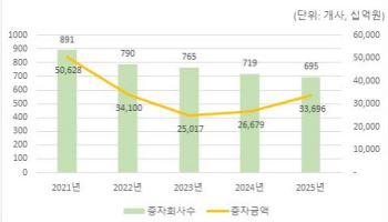 지난해 유상증자 규모 33.7조원…코스피 대형 딜에 26% 증가
