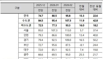 서울 주택사업 전망 ‘맑음’…중저가 중심 가격 상승 영향