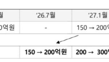금융위, 4대 기준 강화에 동전주 퇴출 신설...올해 150개 상폐 3배↑