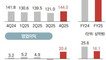 컴투스, 영업익 60.7% 급감…“올해 신작으로 반등” [컨콜 종합]