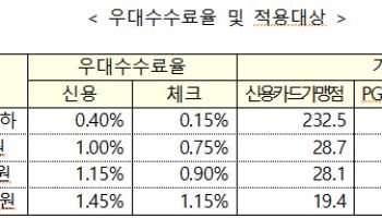 영세 카드가맹점 15.9만곳에 수수료 643억 환급