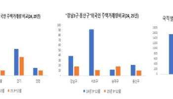 '거주할 사람만 사라' 규제에 서울 외국인 주택 거래 51%↓