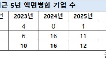 “액면병합해도 소용없다”…동전주 ‘퇴출 칼날’
