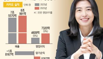 ‘친구탭’ 논란 딛고 역대 최대 실적…카카오, 정신아 2기 연다