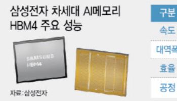 삼성, HBM4 세계 첫 출하…AI 메모리 왕좌 탈환 '신호탄'