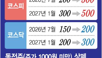 액면병합해도 기준 안되면 퇴출…동전주 연명 꼼수 원천 차단