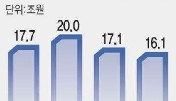 KB금융 PBR 1배 돌파…4대 금융지주 밸류업 어디까지