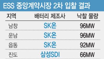 SK온, '1조원' 국내 ESS 물량 절반 따냈다…심기일전 끝 반등 성공