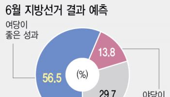 지방선거 앞두고…서울선 野, 경기·부산선 與 후보 우위