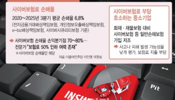 손해율 10% 미만인 사이버보험…"보험료 50% 내려도 되겠네"[only이데일리]