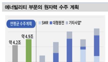 두산에너빌리티, 원전 해외 성장 잠재력 확대-대신