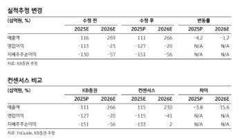 더블유씨피, ESS향 분리막 실적 기여 기대…목표가↑-KB