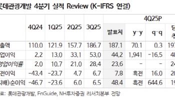 롯데관광개발, 고객 믹스 개선 지속…호실적 기대↑-NH