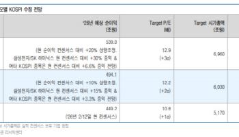 “코스피 4000 시대는 끝났다…전망치 최대 6300까지 상향”