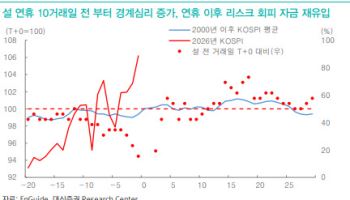 “설 연휴 전 변동성은 선반영…밸류에이션 기반 상승 기조 유효”