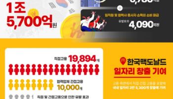 옥스포드 이코노믹스 “맥도날드, 한국 GDP 1조5700억원 기여”