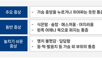 전조 없이 찾아오는 불청객, 심근경색...시간이 생명