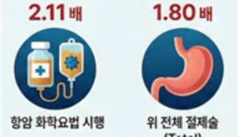 위암 수술 후 담석 발생 위험, 수술 방법에 따라 차이 확인